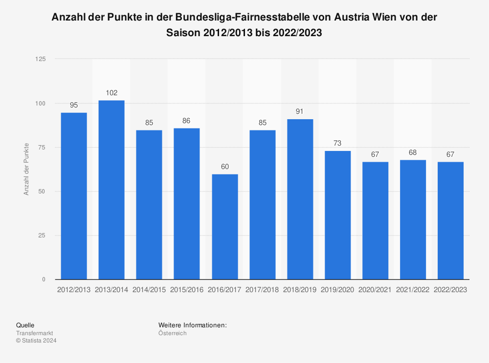 Statistik: Anzahl der Punkte in der Bundesliga-Fairnesstabelle von Austria Wien von der Saison 2011/2012 bis 2021/2022 | Statista