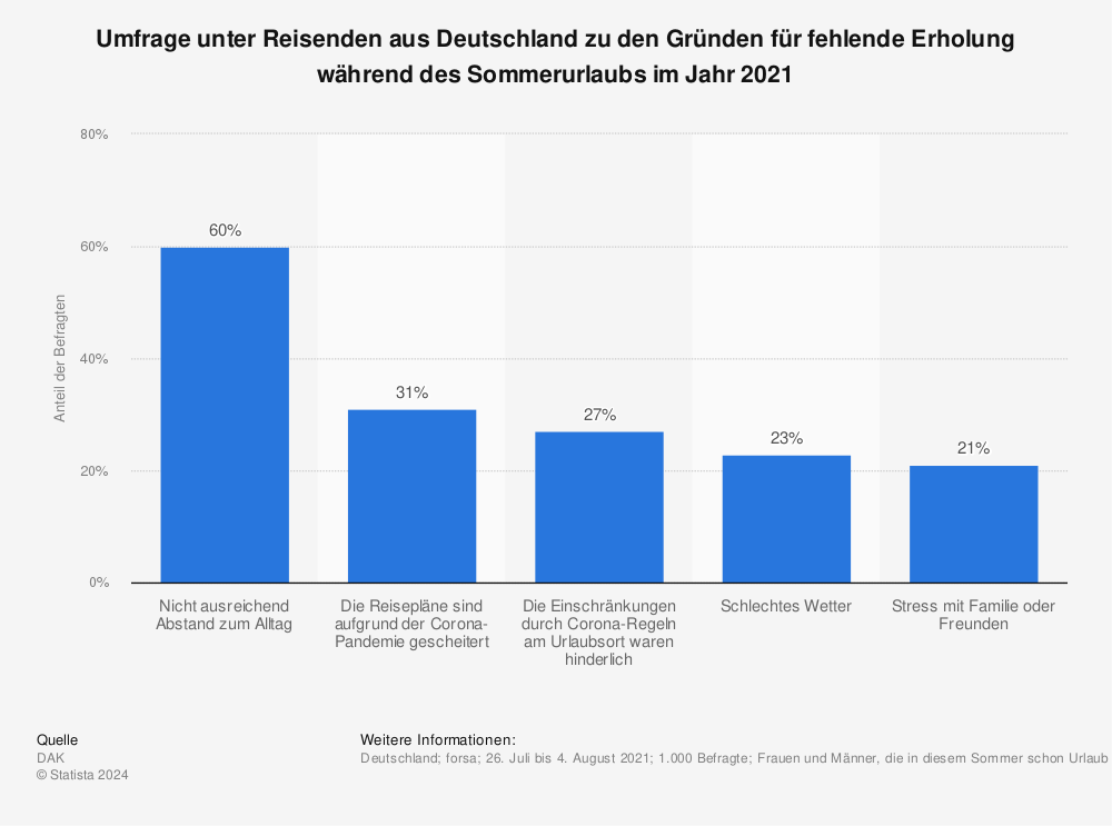 Statistik: Umfrage unter Reisenden aus Deutschland zu den Gründen für fehlende Erholung während des Sommerurlaubs im Jahr 2021 | Statista