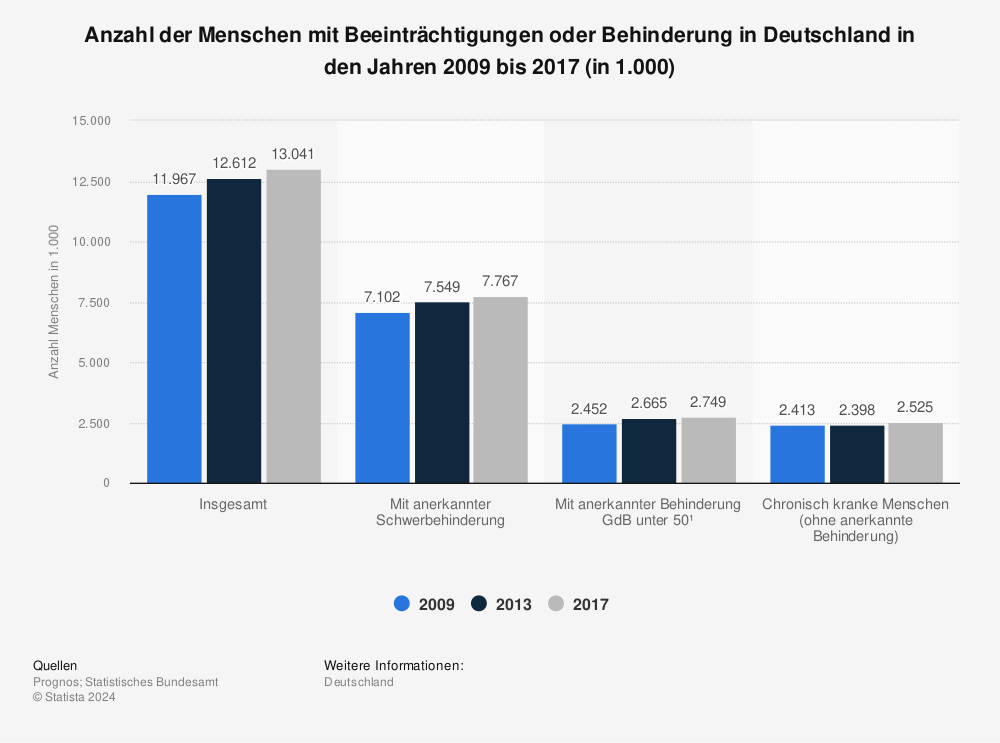 Statistik: Anzahl der Menschen mit Beeinträchtigungen oder Behinderung in Deutschland in den Jahren 2009 bis 2017 (in 1.000) | Statista