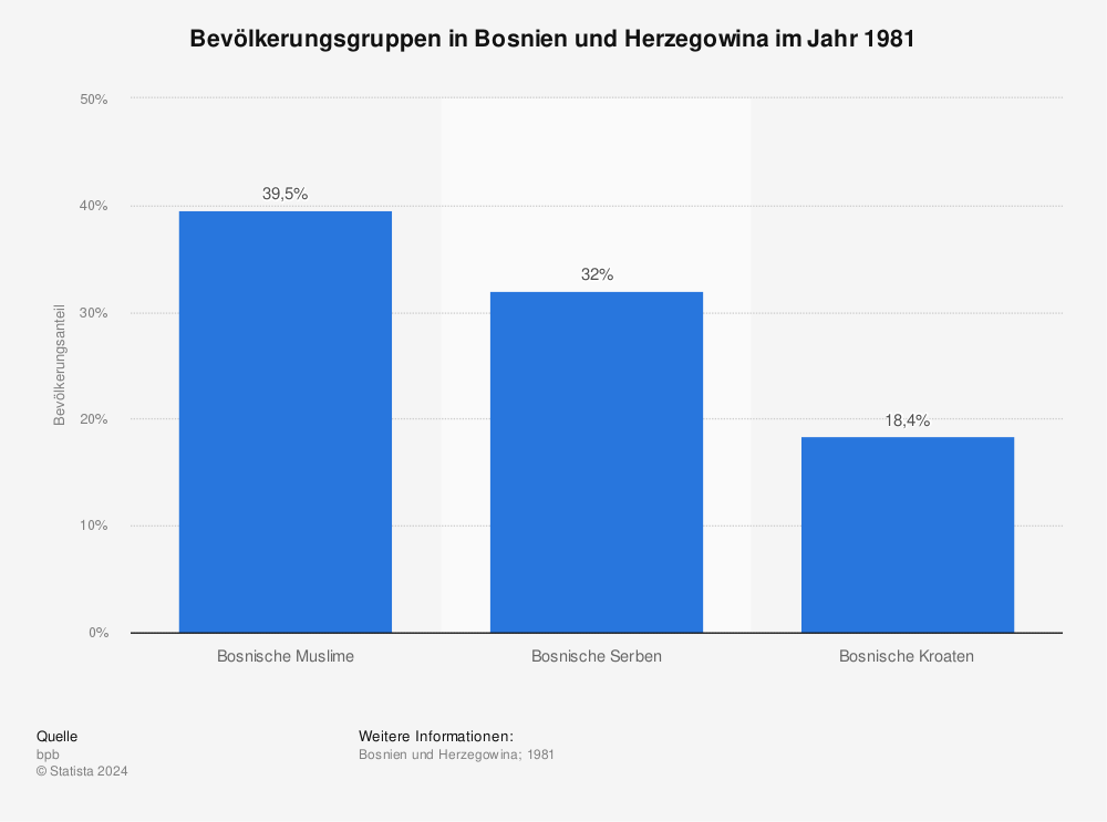 Statistik: Bevölkerungsgruppen in Bosnien und Herzegowina im Jahr 1981 | Statista