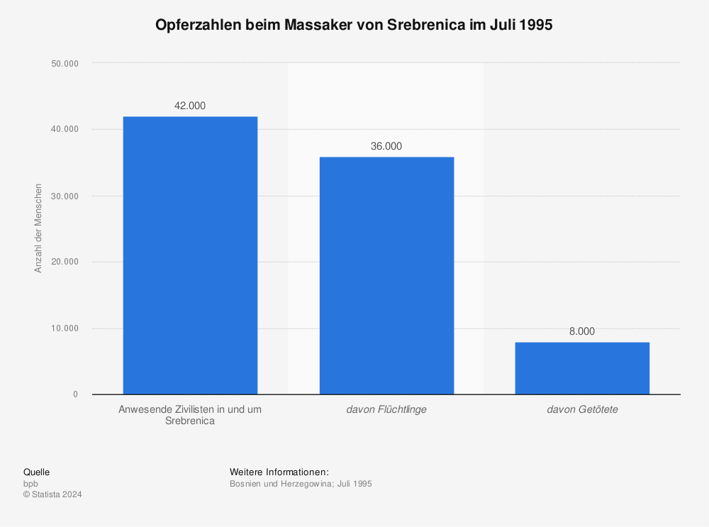 Statistik: Opferzahlen beim Massaker von Srebrenica im Juli 1995 | Statista
