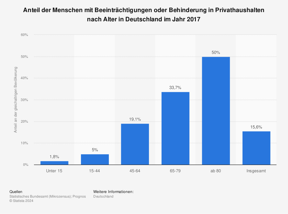 Statistik: Anteil der Menschen mit Beeinträchtigungen oder Behinderung in Privathaushalten nach Alter in Deutschland im Jahr 2017 | Statista