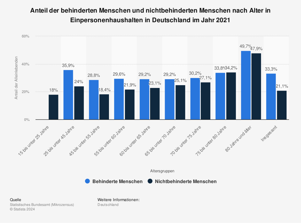 Statistik: Anteil der alleinlebenden Menschen mit Beeinträchtigungen oder Behinderung in Deutschland im Jahr 2017 | Statista