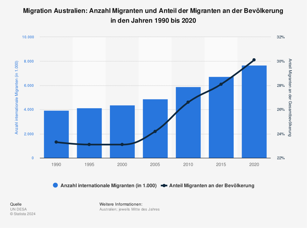 Statistik: Migration Australien: Anzahl Migranten und Anteil der Migranten an der Bevölkerung in den Jahren 1990 bis 2020 | Statista