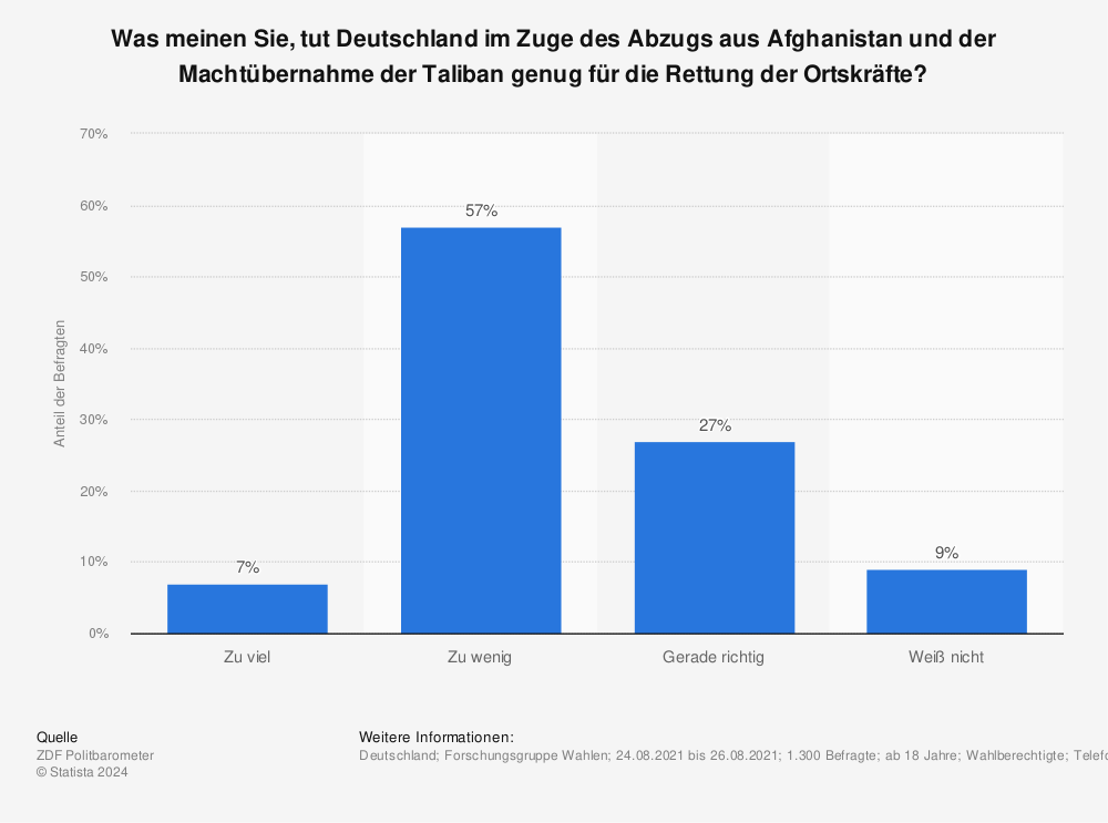 Statistik: Was meinen Sie, tut Deutschland im Zuge des Abzugs aus Afghanistan und der Machtübernahme der Taliban genug für die Rettung der Ortskräfte? | Statista