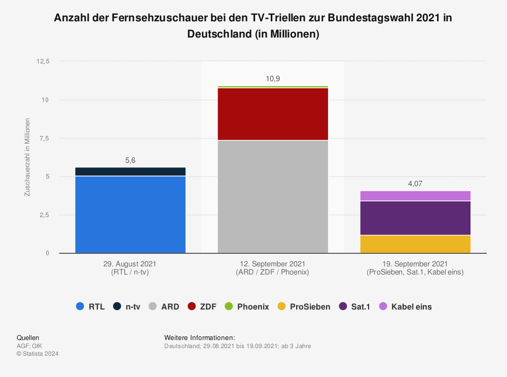 Statistik: Anzahl der Fernsehzuschauer bei den TV-Triellen zur Bundestagswahl 2021 in Deutschland (in Millionen) | Statista