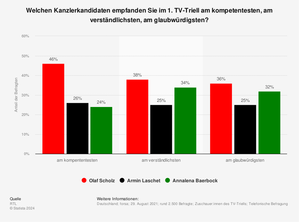 Statistik: Welchen Kanzlerkandidaten empfanden Sie im 1. TV-Triell am kompetentesten, am verständlichsten, am glaubwürdigsten? | Statista