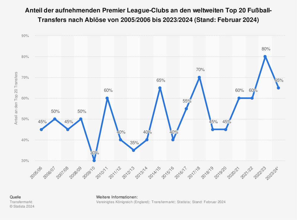 Statistik: Anteil der aufnehmenden Premier League-Clubs an den weltweiten Top 20 Fußball-Transfers nach Ablöse von 2005/2006 bis 2023/2024 (Stand: Februar 2024) | Statista