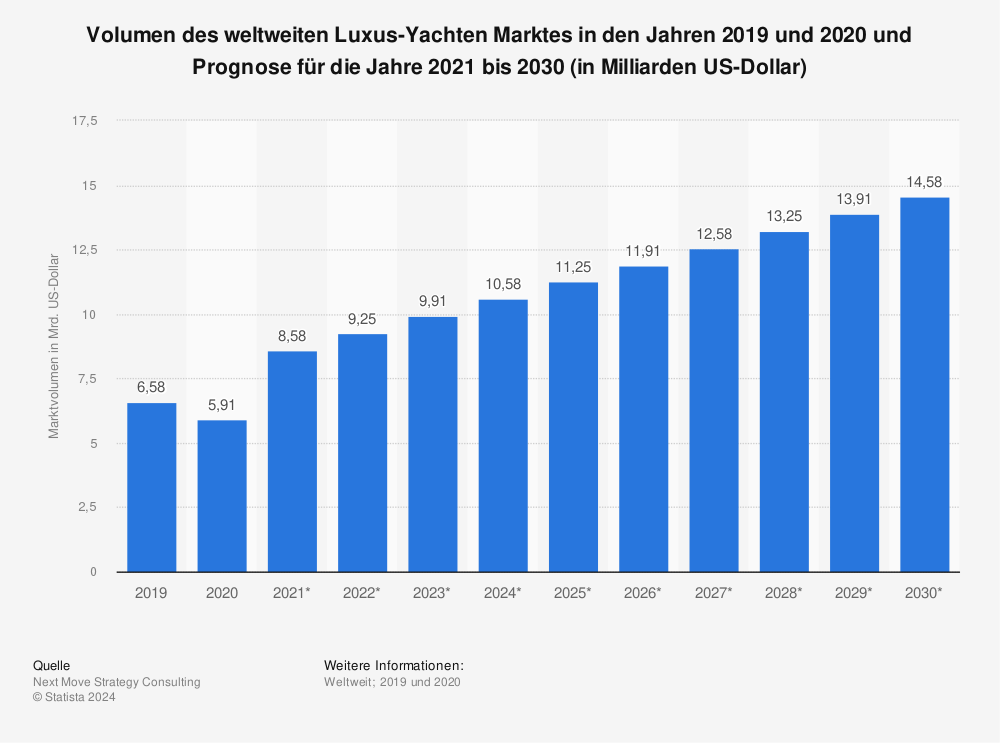 Statistik: Volumen des weltweiten Luxus-Yachten Marktes in den Jahren 2019 und 2020 und Prognose für die Jahre 2021 bis 2030 (in Milliarden US-Dollar) | Statista