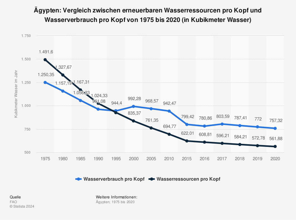 Statistik: Ägypten: Vergleich zwischen erneuerbaren Wasserressourcen pro Kopf und Wasserverbrauch pro Kopf von 1975 bis 2020 (in Kubikmeter Wasser) | Statista
