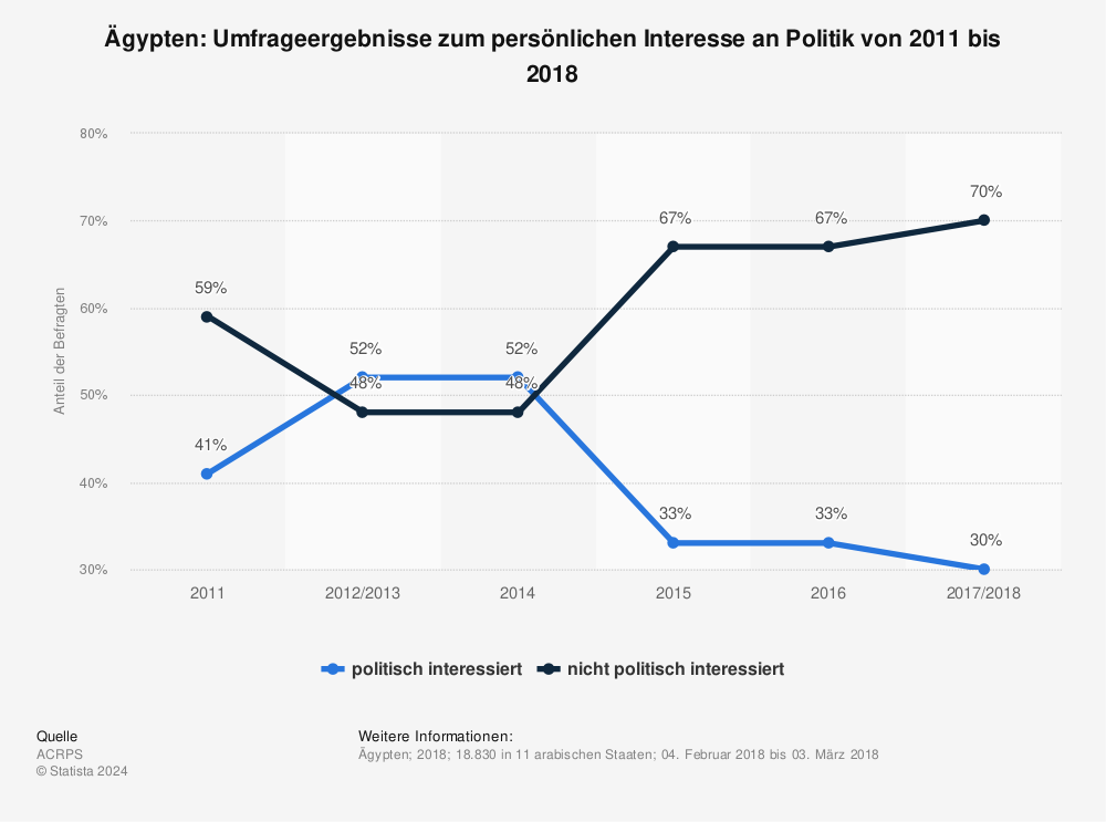 Statistik: Ägypten: Umfrageergebnisse zum persönlichen Interesse an Politik von 2011 bis 2018 | Statista