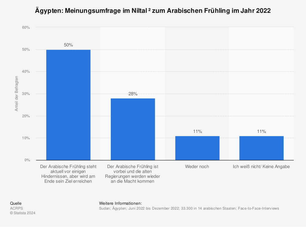 Statistik: Ägypten: Meinungsumfrage im Niltal ² zum Arabischen Frühling im Jahr 2020 | Statista