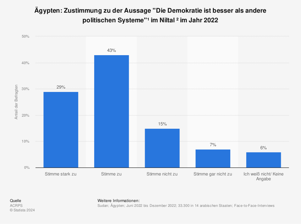 Statistik: Ägypten: Zustimmung zu der Aussage "Die Demokratie ist besser als andere politischen Systeme"¹ im Niltal ²  im Jahr 2020 | Statista