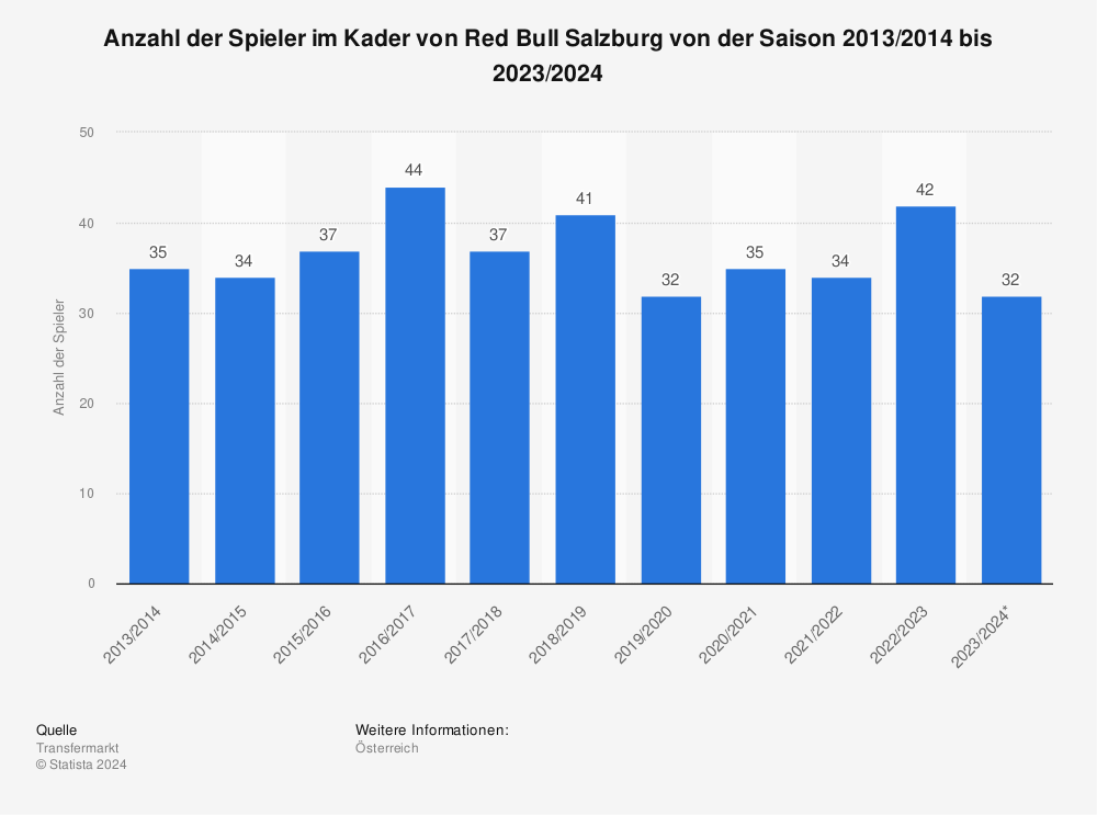 Statistik: Anzahl der Spieler im Kader von Red Bull Salzburg von der Saison 2013/2014 bis 2023/2024 | Statista