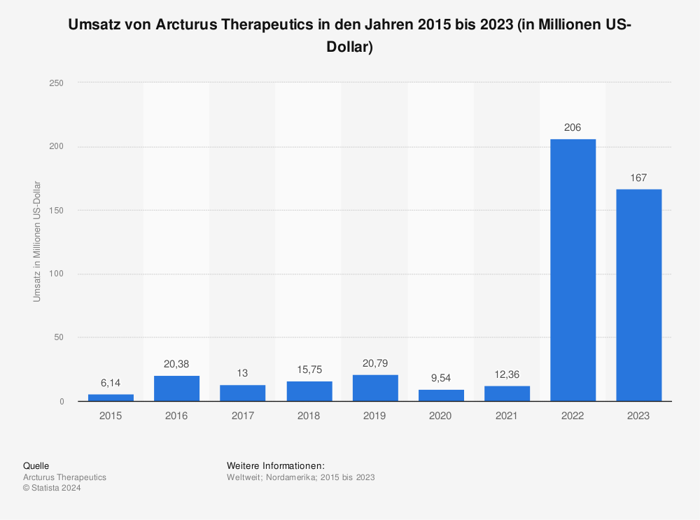 Statistik: Umsatz von Arcturus Therapeutics in den Jahren 2015 bis 2020 (in Millionen US-Dollar) | Statista