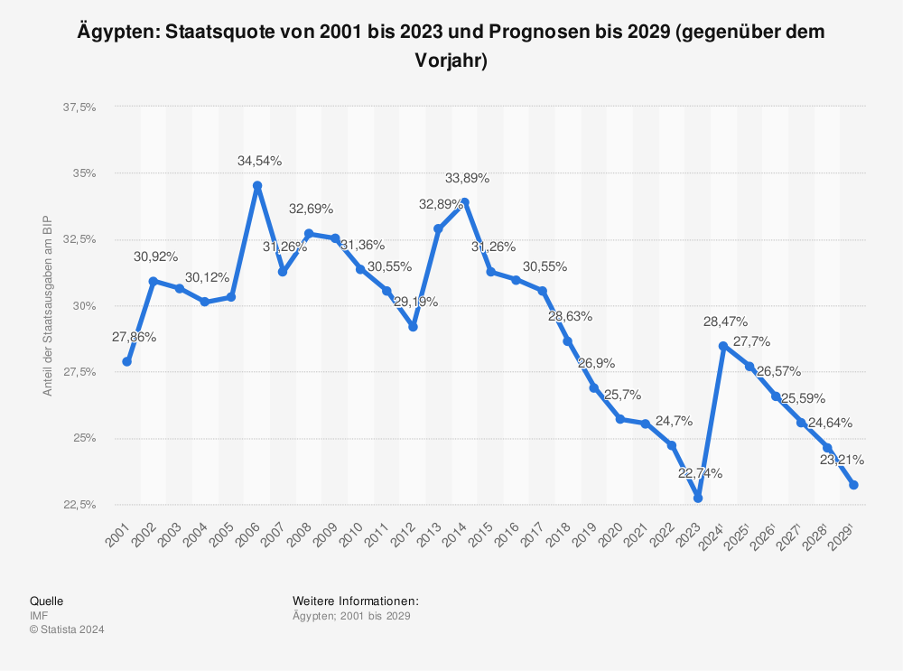 Statistik: Ägypten: Staatsquote von 1999  bis 2021 und Prognosen bis 2027 (gegenüber dem Vorjahr) | Statista