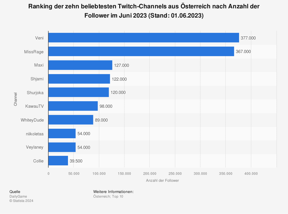 Statistik: Ranking der zehn beliebtesten Twitch-Channels aus Österreich nach Anzahl der Follower im Mai 2022 (Stand: 10.05.2022) | Statista