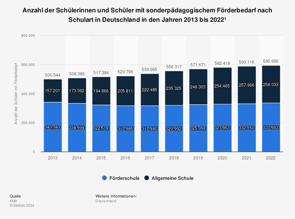 Statistik: Anzahl der Schülerinnen und Schüler mit sonderpädagogischem Förderbedarf nach Schultyp in Deutschland in den Jahren 2013 bis 2018 | Statista