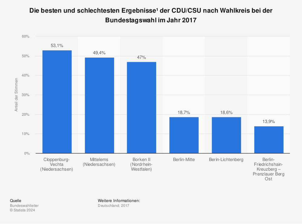 Statistik: Die besten und schlechtesten Ergebnisse¹ der CDU/CSU nach Wahlkreis bei der Bundestagswahl im Jahr 2017 | Statista
