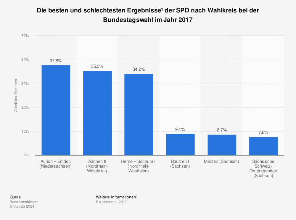 Statistik: Die besten und schlechtesten Ergebnisse¹ der SPD nach Wahlkreis bei der Bundestagswahl im Jahr 2017 | Statista