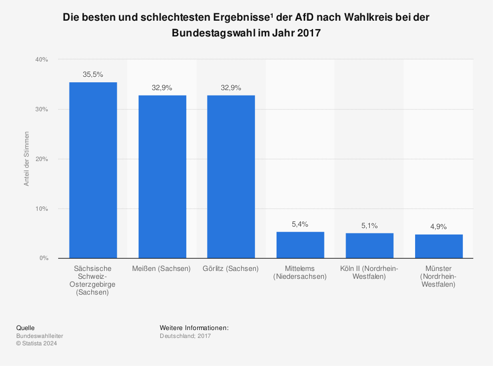 Statistik: Die besten und schlechtesten Ergebnisse¹ der AfD nach Wahlkreis bei der Bundestagswahl im Jahr 2017 | Statista