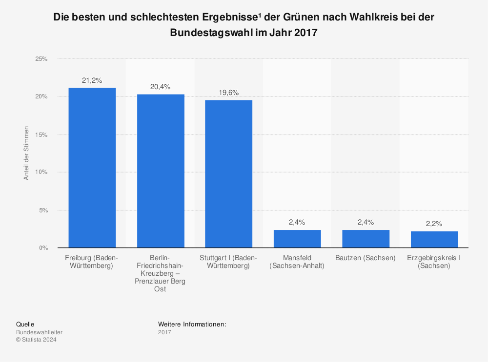 Statistik: Die besten und schlechtesten Ergebnisse¹ der Grünen nach Wahlkreis bei der Bundestagswahl im Jahr 2017 | Statista