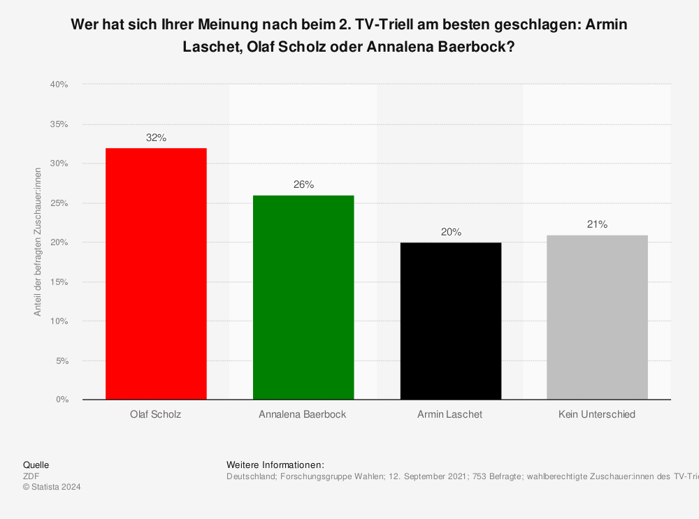 Statistik: Wer hat sich Ihrer Meinung nach beim 2. TV-Triell am besten geschlagen: Armin Laschet, Olaf Scholz oder Annalena Baerbock? | Statista