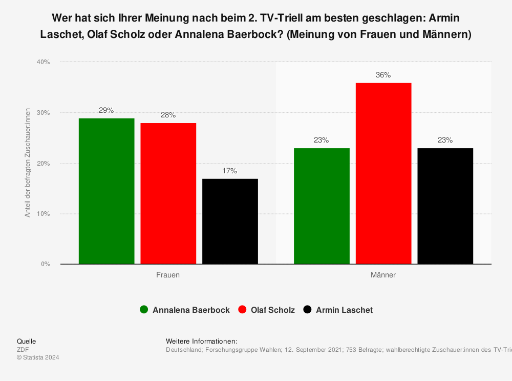 Statistik: Wer hat sich Ihrer Meinung nach beim 2. TV-Triell am besten geschlagen: Armin Laschet, Olaf Scholz oder Annalena Baerbock? (Meinung von Frauen und Männern) | Statista