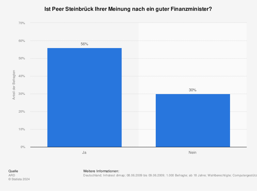 Statistik: Ist Peer Steinbrück Ihrer Meinung nach ein guter Finanzminister? | Statista