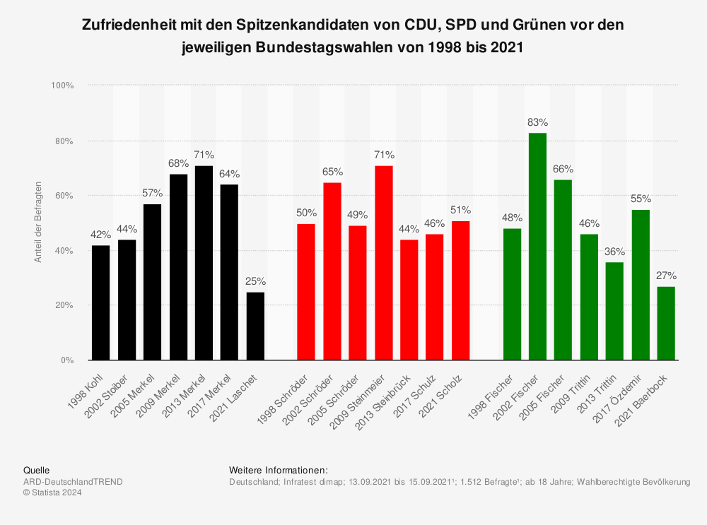 Statistik: Zufriedenheit mit den Spitzenkandidaten von CDU, SPD und Grünen vor den jeweiligen Bundestagswahlen von 1998 bis 2021 | Statista