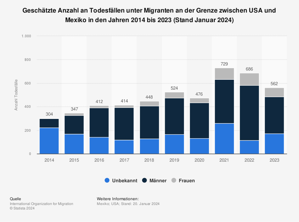 Statistik: Geschätzte Anzahl an Todesfällen unter Migranten an der Grenze zwischen USA und Mexiko in den Jahren 2014 bis 2021 (Stand: 28. November 2021) | Statista