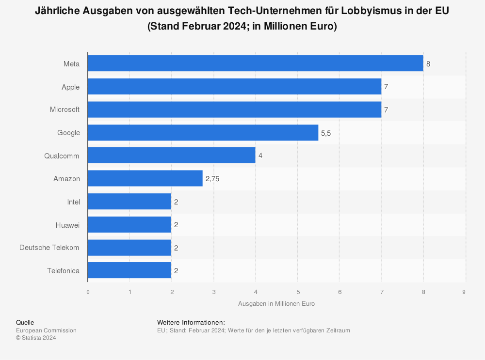 Statistik: Jährliche Ausgaben von ausgewählten Tech-Unternehmen für Lobbyismus in der EU (Stand Dezember 2022; in Millionen Euro) | Statista