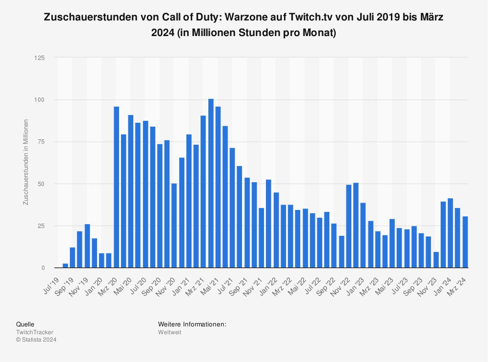 Statistik: Zuschauerstunden von Call of Duty: Warzone auf Twitch.tv von Juli 2019 bis Oktober 2022 (in Millionen Stunden pro Monat) | Statista