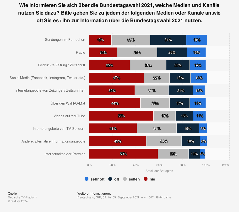 Statistik: Wie informieren Sie sich über die Bundestagswahl 2021, welche Medien und Kanäle nutzen Sie dazu? Bitte geben Sie zu jedem der folgenden Medien oder Kanäle an,wie oft Sie es / ihn zur Information über die Bundestagswahl 2021 nutzen. | Statista
