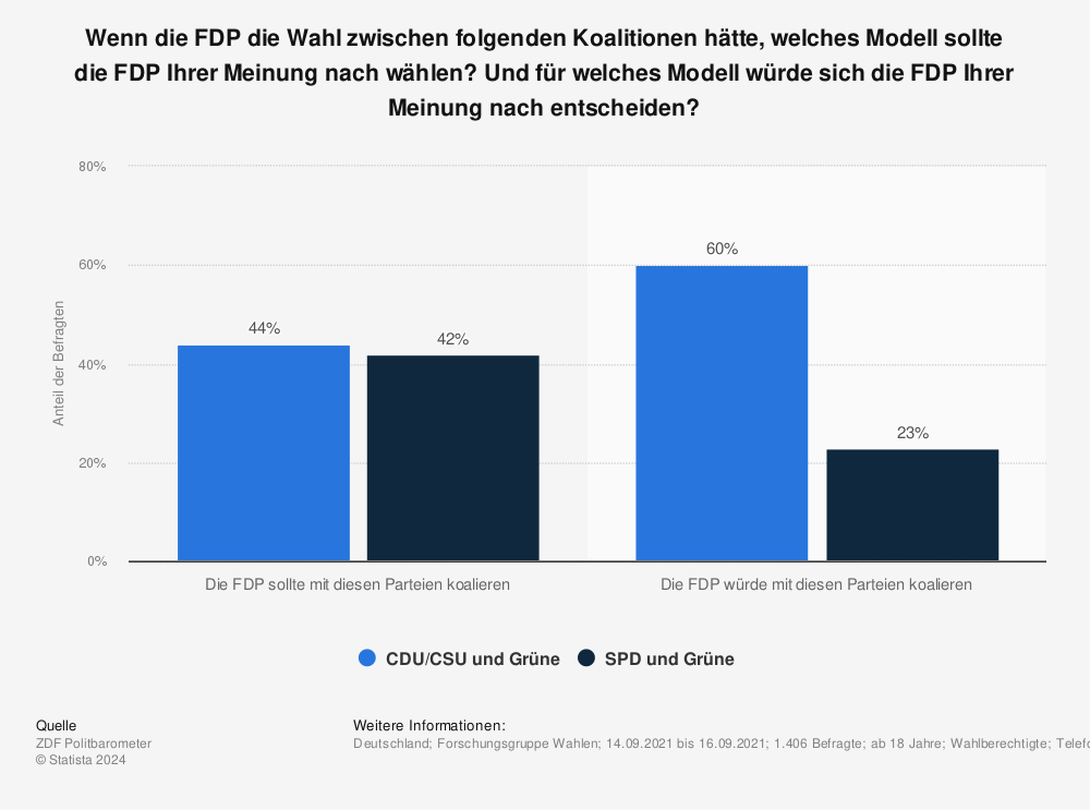 Statistik: Wenn die FDP die Wahl zwischen folgenden Koalitionen hätte, welches Modell sollte die FDP Ihrer Meinung nach wählen? Und für welches Modell würde sich die FDP Ihrer Meinung nach entscheiden? | Statista
