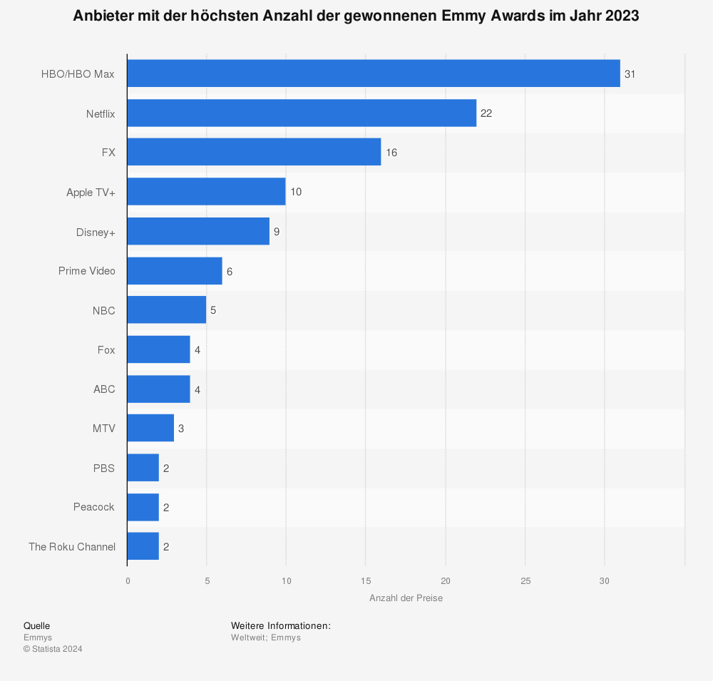 Statistik: Anbieter mit der höchsten Anzahl der gewonnenen Emmy Awards im Jahr 2021 | Statista