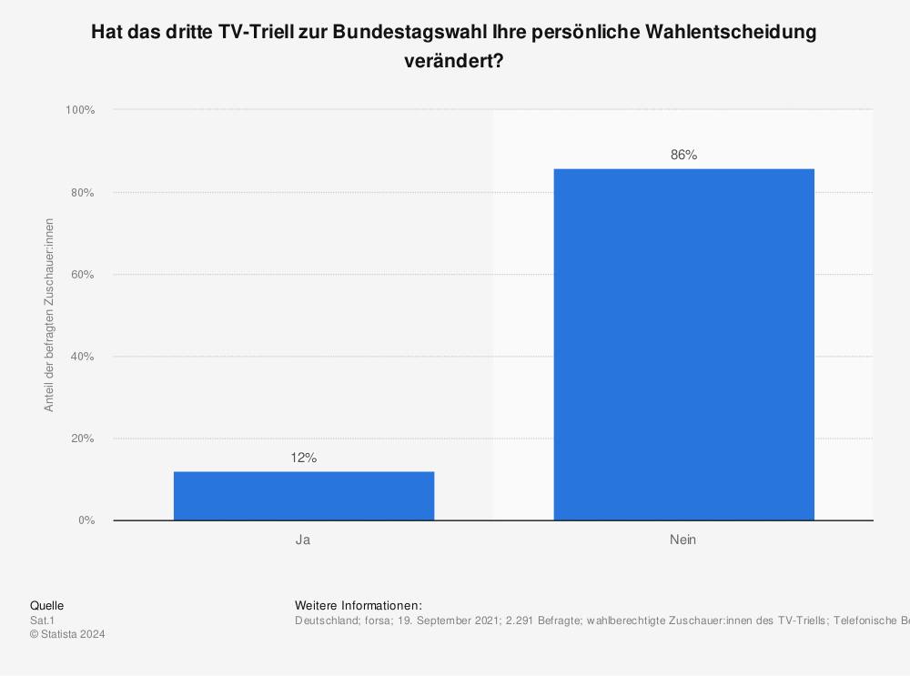 Statistik: Hat das dritte TV-Triell zur Bundestagswahl Ihre persönliche Wahlentscheidung verändert? | Statista