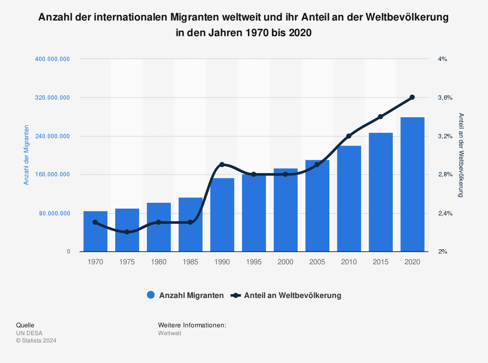 Statistik: Anzahl der internationalen Migranten weltweit und ihr Anteil an der Weltbevölkerung in den Jahren 1970 bis 2020 | Statista