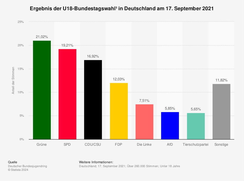 Statistik: Ergebnis der U18-Bundestagswahl¹ in Deutschland am 17. September 2021  | Statista