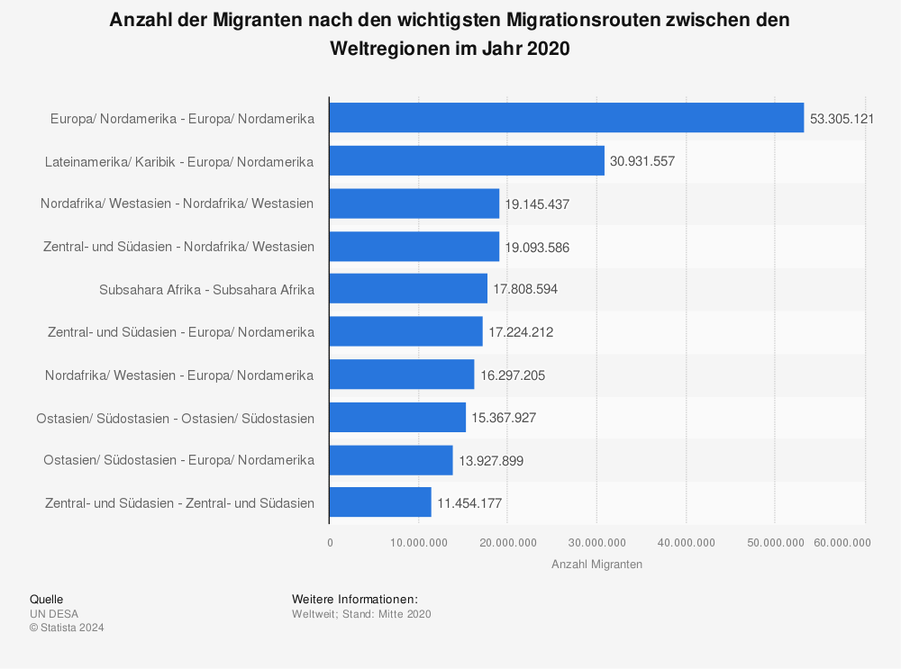 Statistik: Anzahl der Migranten nach den wichtigsten Migrationsrouten zwischen den Weltregionen im Jahr 2020 | Statista