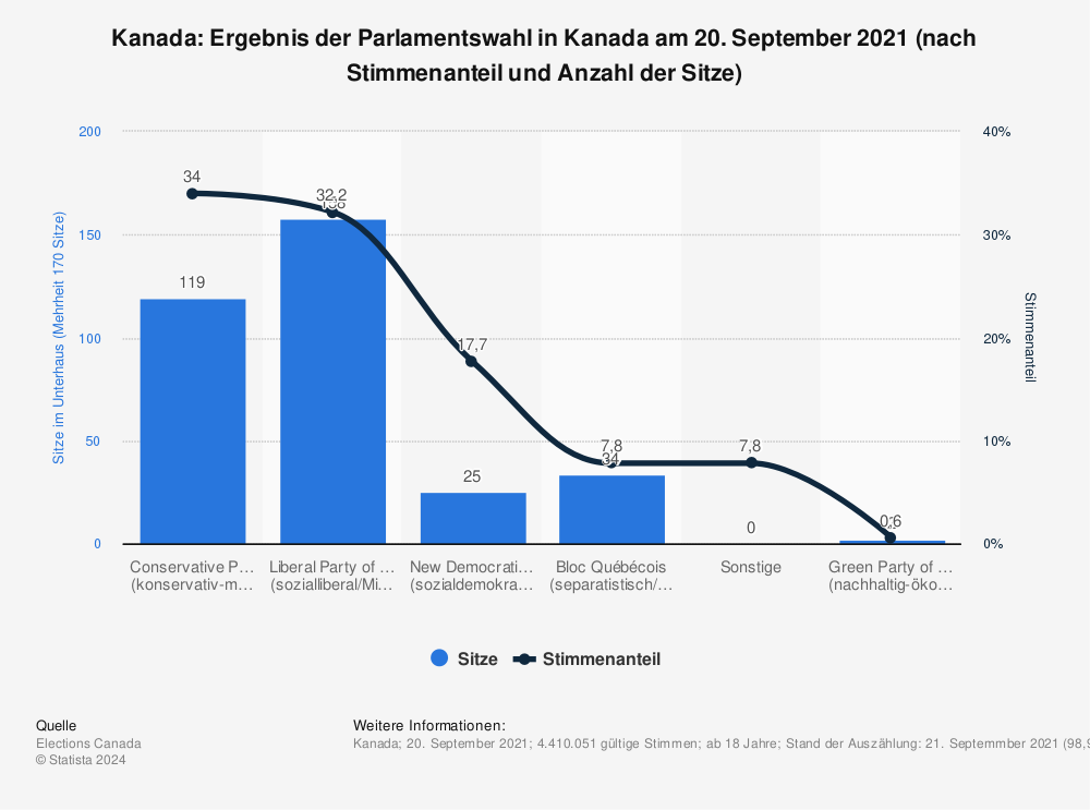 Statistik: Kanada: Ergebnis der Parlamentswahl in Kanada am 20. September 2021 (nach Stimmenanteil und Anzahl der Sitze) | Statista