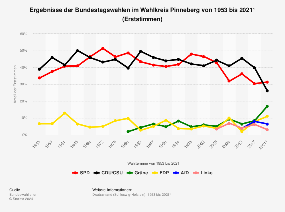 Statistik: Ergebnisse der Bundestagswahlen im Wahlkreis Pinneberg von 1953 bis 2021¹ (Erststimmen) | Statista