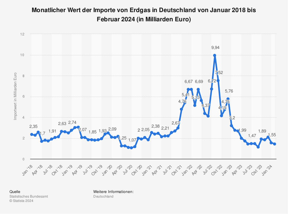 Statistik: Monatlicher Wert der Importe von Erdgas in Deutschland von Januar 2018 bis März 2022 (in Milliarden Euro) | Statista