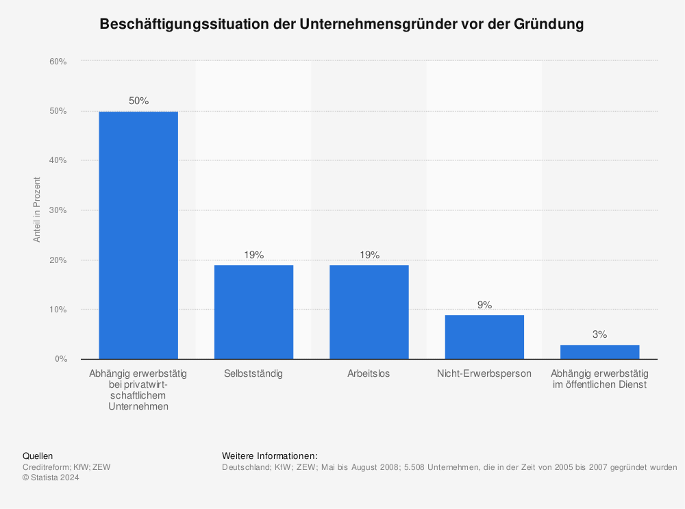 Statistik: Beschäftigungssituation der Unternehmensgründer vor der Gründung | Statista