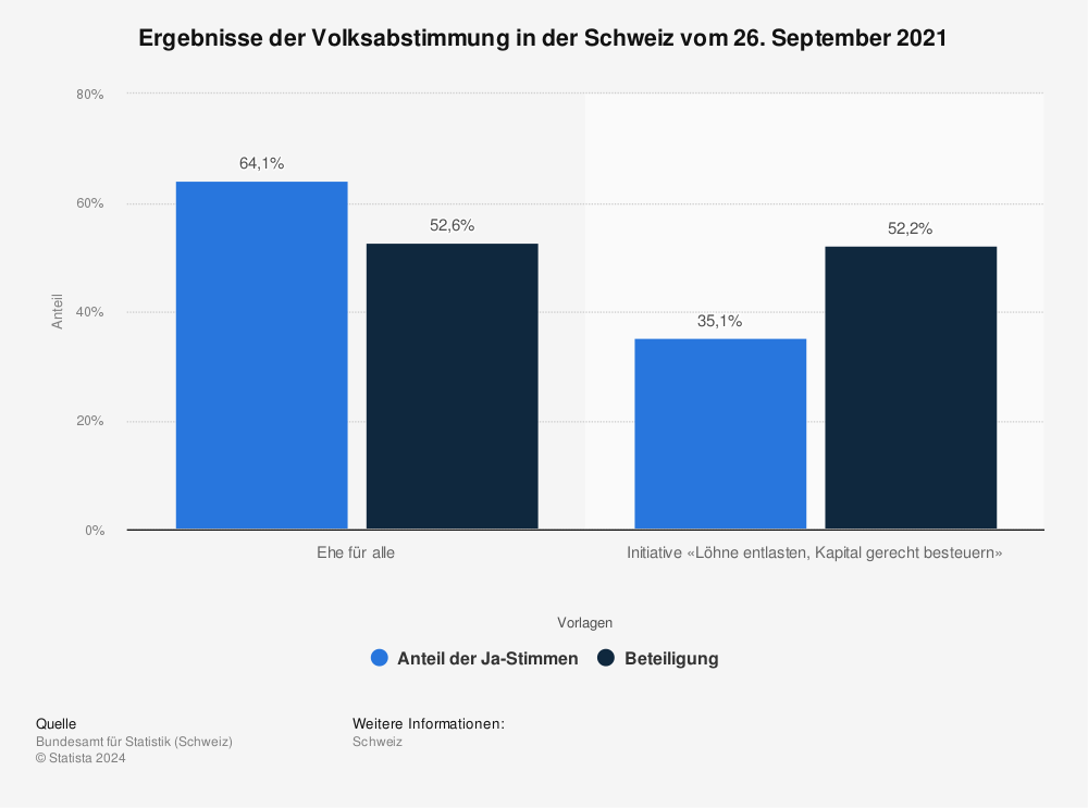 Statistik: Ergebnisse der Volksabstimmung in der Schweiz vom 26. September 2021 | Statista