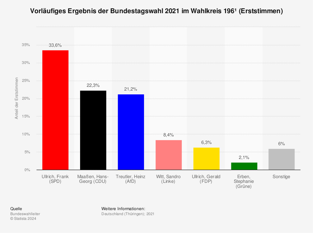 Statistik: Vorläufiges Ergebnis der Bundestagswahl 2021 im Wahlkreis 196¹ (Erststimmen) | Statista
