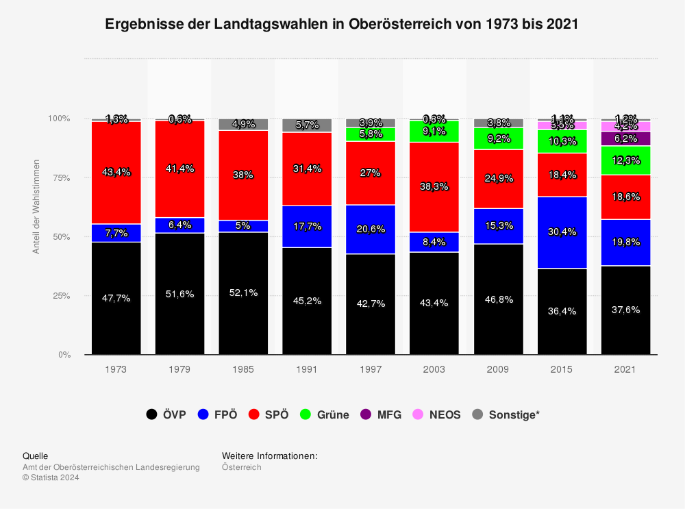Statistik: Ergebnisse der Landtagswahlen in Oberösterreich von 1973 bis 2021 | Statista