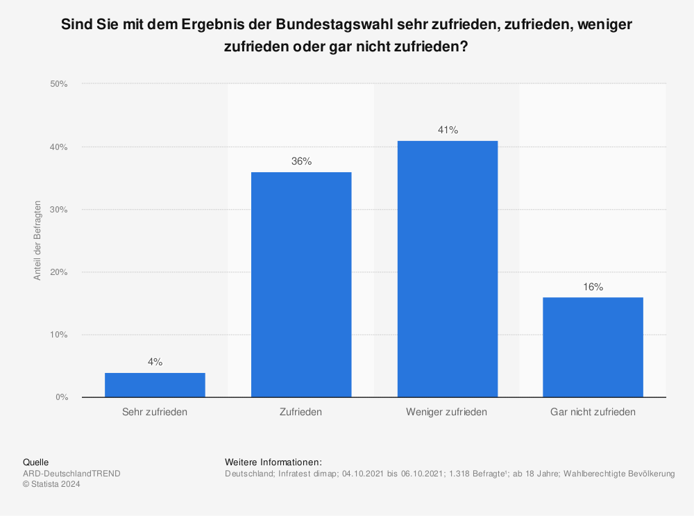 Statistik: Sind Sie mit dem Ergebnis der Bundestagswahl sehr zufrieden, zufrieden, weniger zufrieden oder gar nicht zufrieden? | Statista