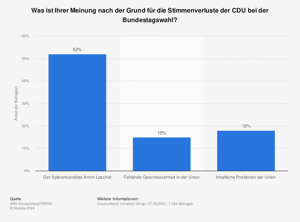 Statistik: Was ist Ihrer Meinung nach der Grund für die Stimmenverluste der CDU bei der Bundestagswahl? | Statista
