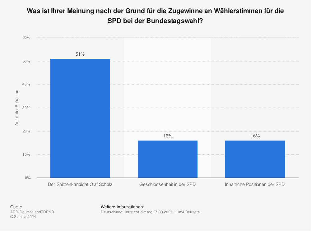 Statistik: Was ist Ihrer Meinung nach der Grund für die Zugewinne an Wählerstimmen für die SPD bei der Bundestagswahl? | Statista